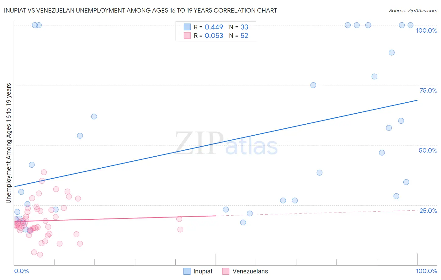 Inupiat vs Venezuelan Unemployment Among Ages 16 to 19 years
