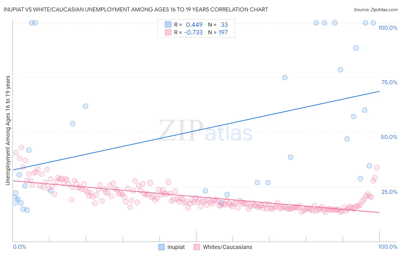 Inupiat vs White/Caucasian Unemployment Among Ages 16 to 19 years