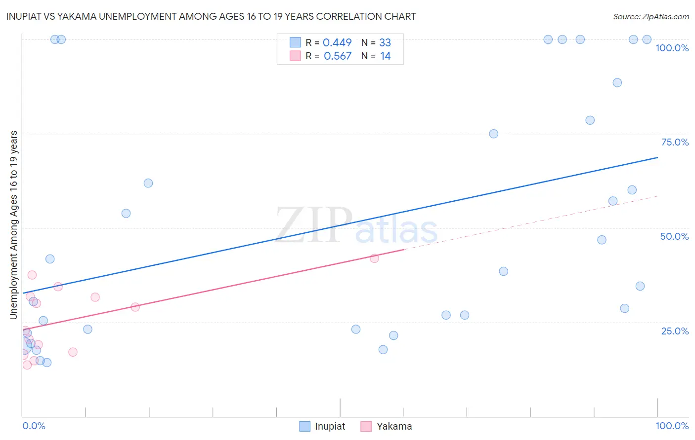 Inupiat vs Yakama Unemployment Among Ages 16 to 19 years