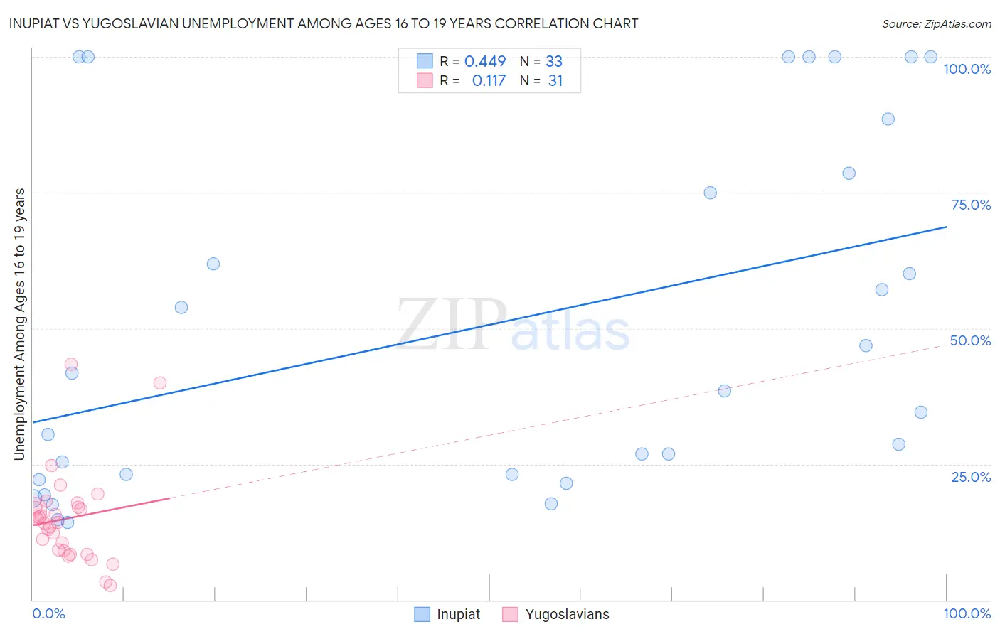 Inupiat vs Yugoslavian Unemployment Among Ages 16 to 19 years