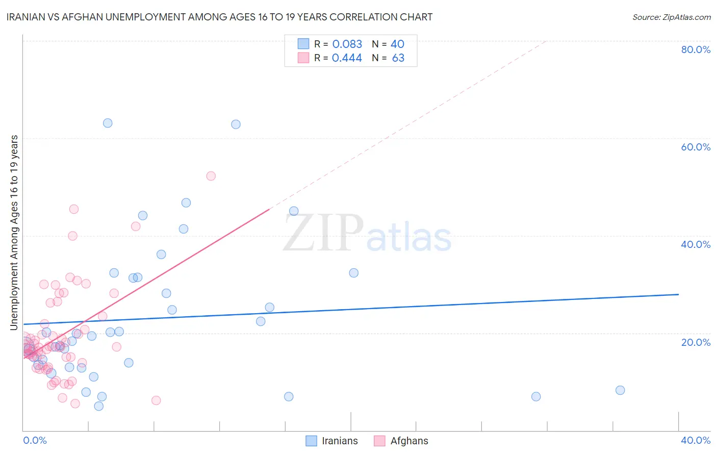 Iranian vs Afghan Unemployment Among Ages 16 to 19 years