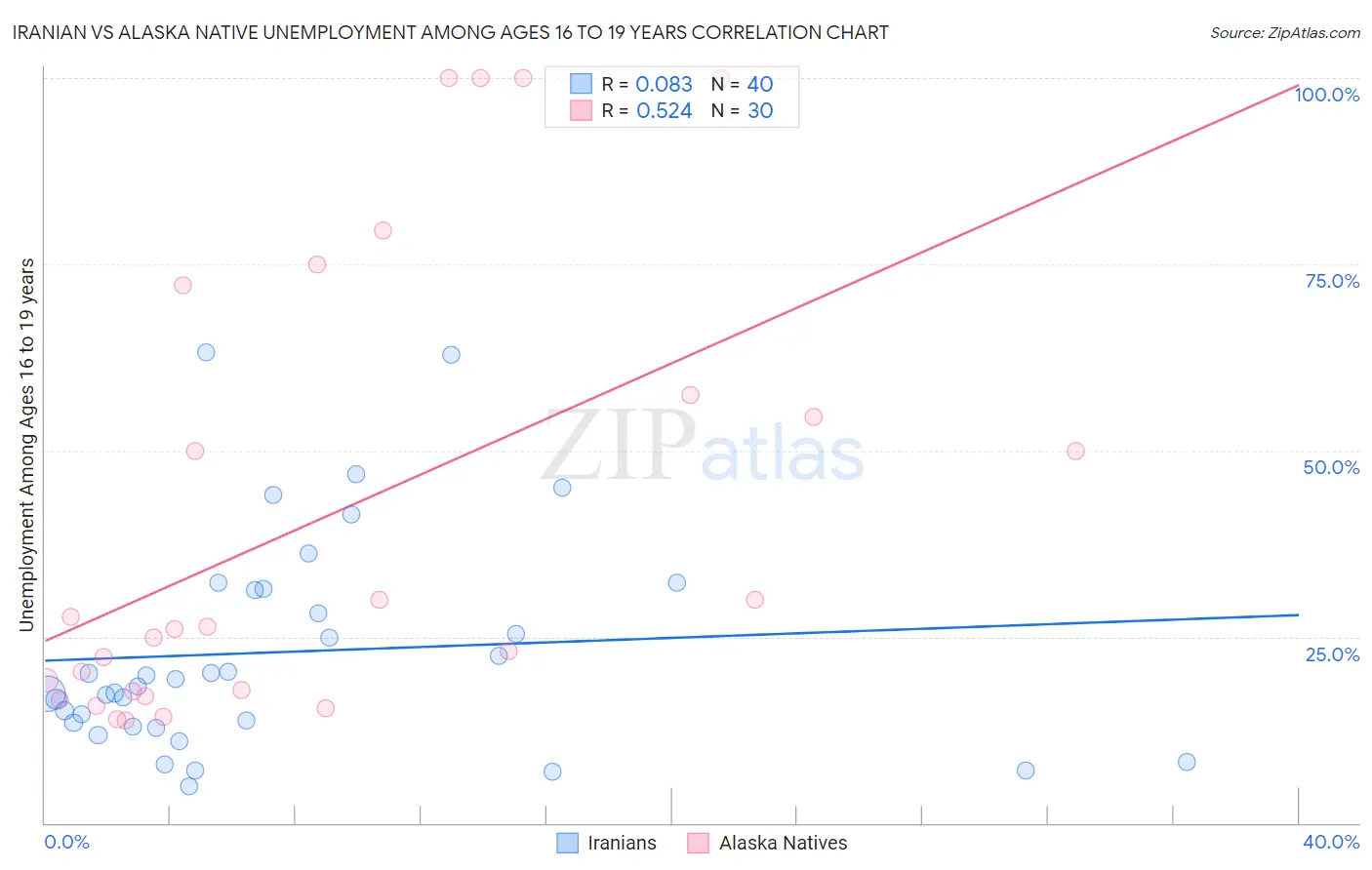 Iranian vs Alaska Native Unemployment Among Ages 16 to 19 years