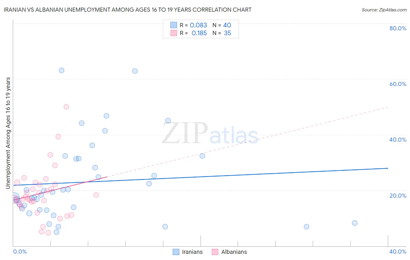 Iranian vs Albanian Unemployment Among Ages 16 to 19 years