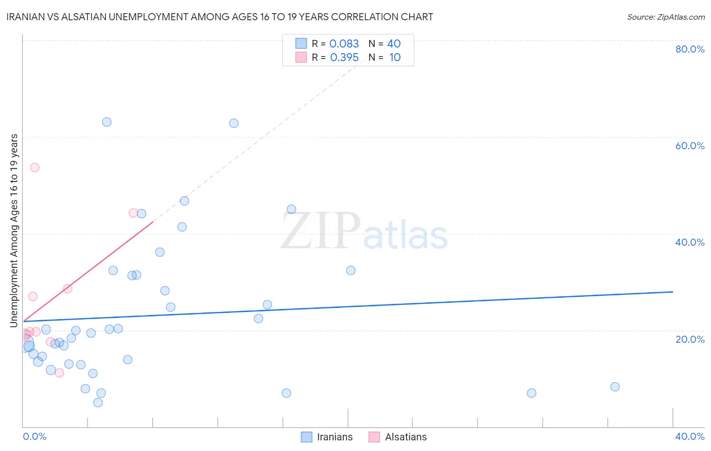 Iranian vs Alsatian Unemployment Among Ages 16 to 19 years