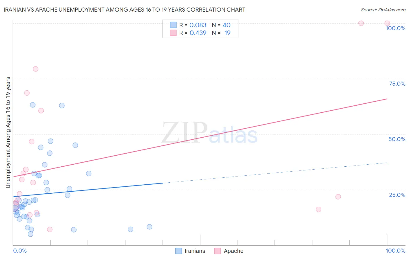 Iranian vs Apache Unemployment Among Ages 16 to 19 years