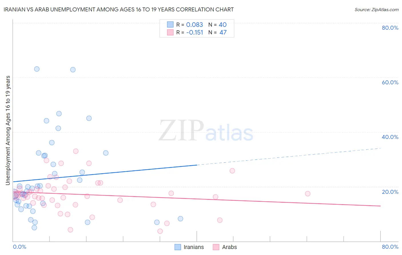 Iranian vs Arab Unemployment Among Ages 16 to 19 years