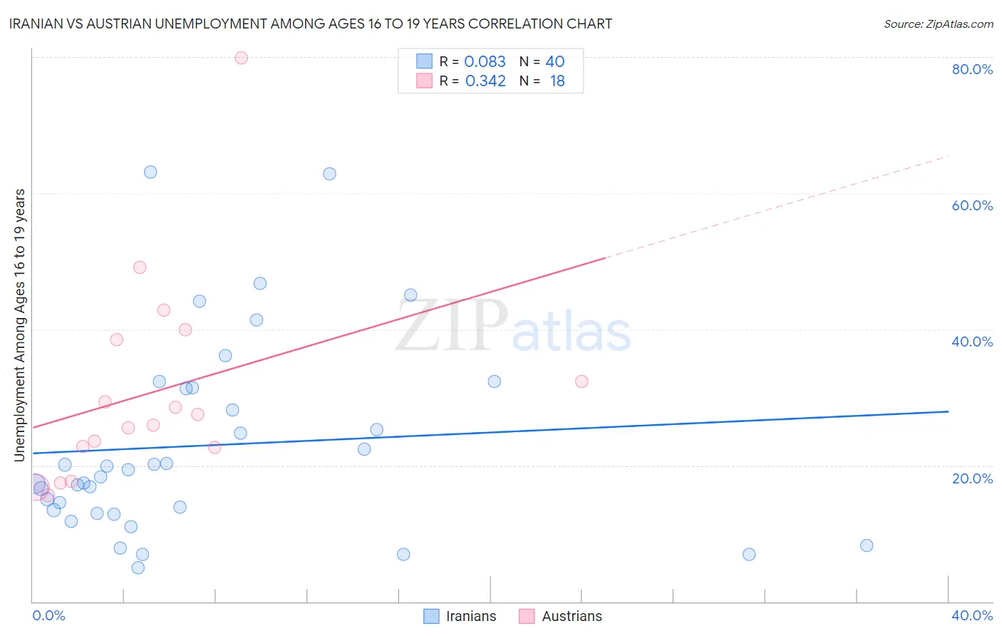 Iranian vs Austrian Unemployment Among Ages 16 to 19 years