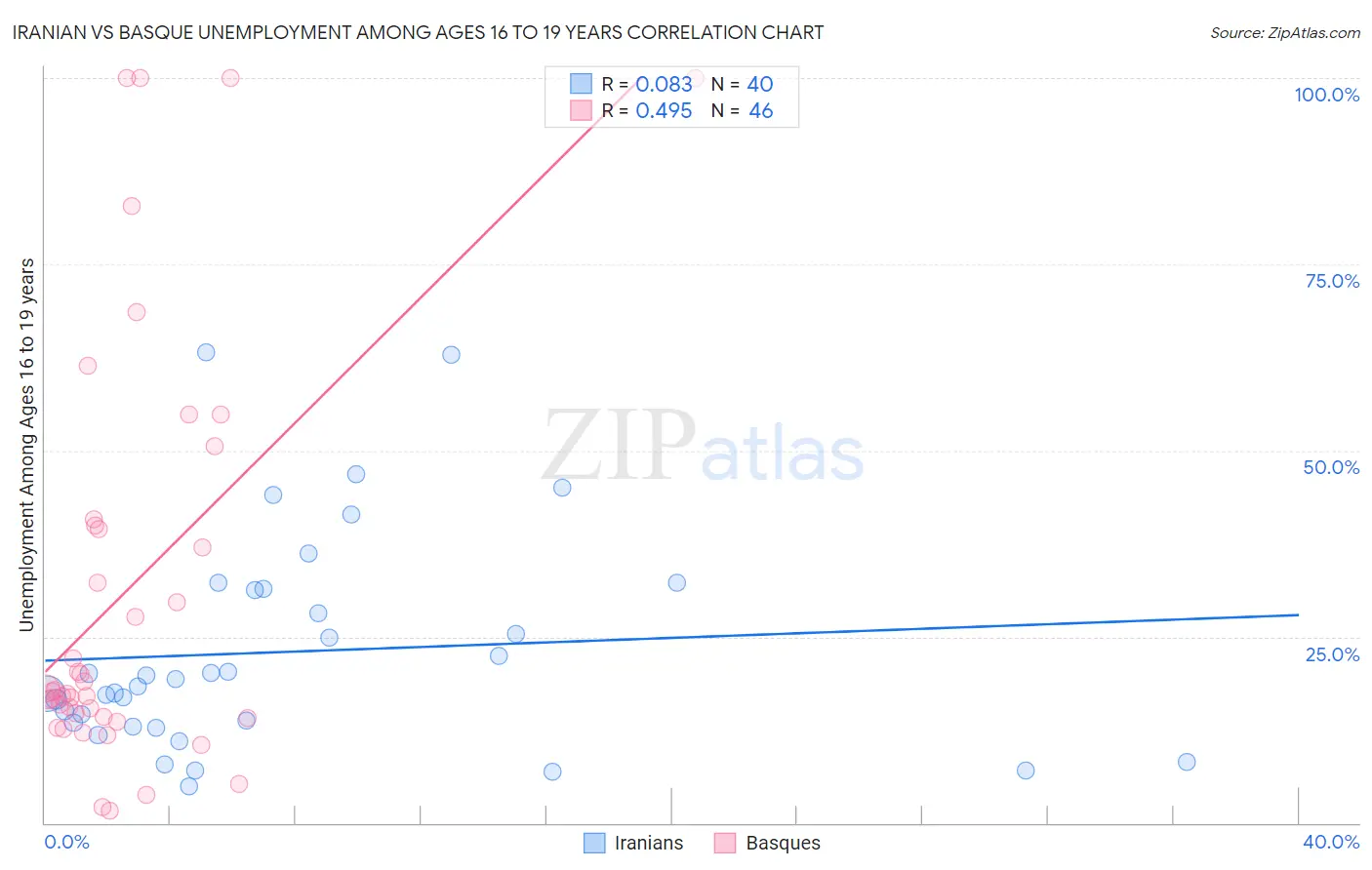 Iranian vs Basque Unemployment Among Ages 16 to 19 years