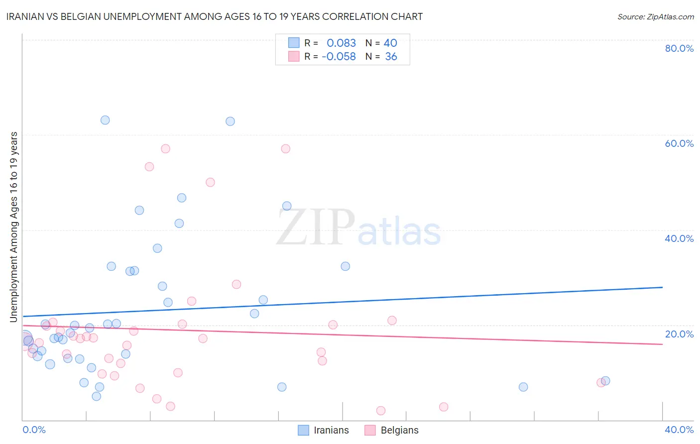 Iranian vs Belgian Unemployment Among Ages 16 to 19 years