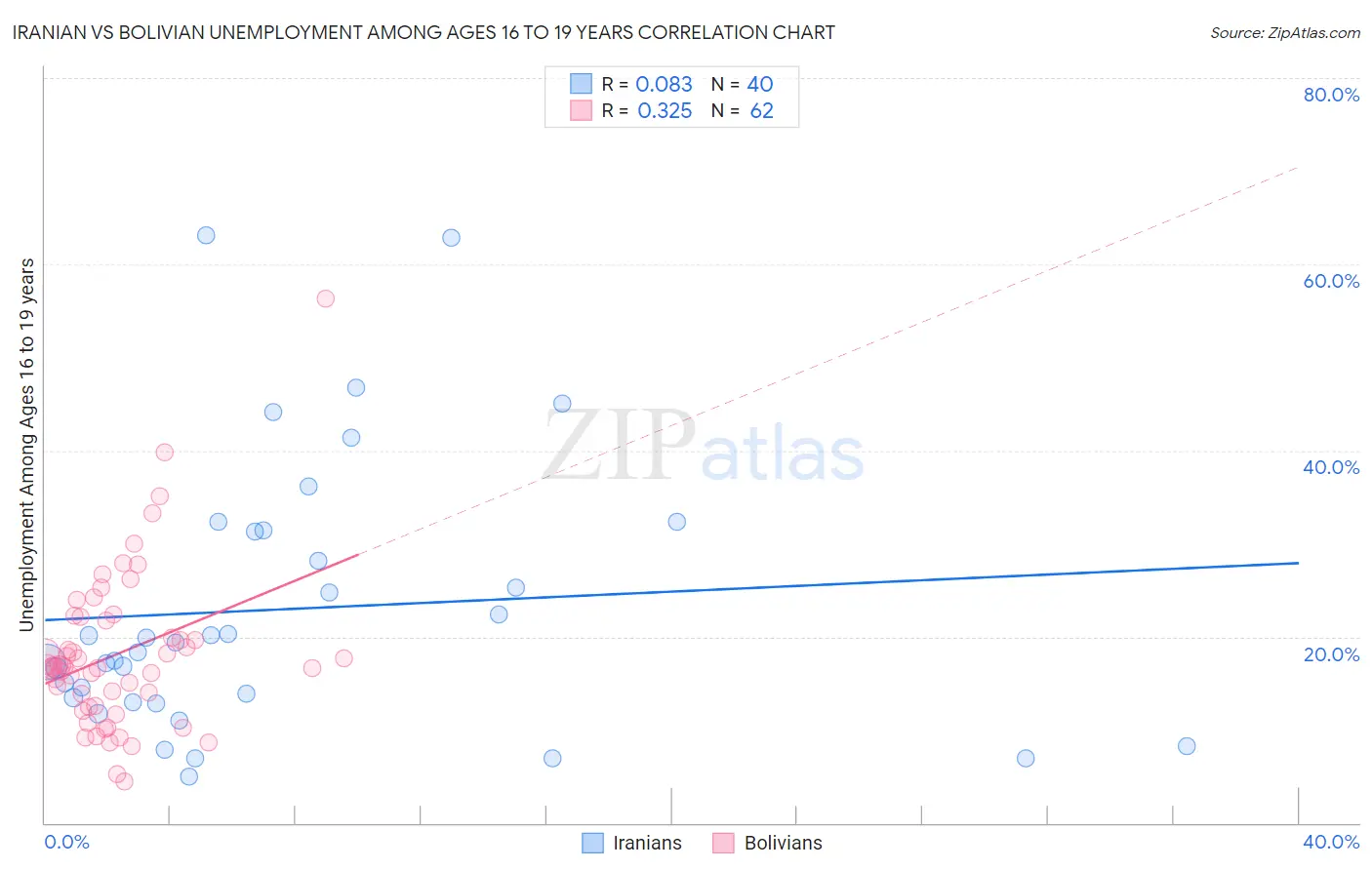 Iranian vs Bolivian Unemployment Among Ages 16 to 19 years