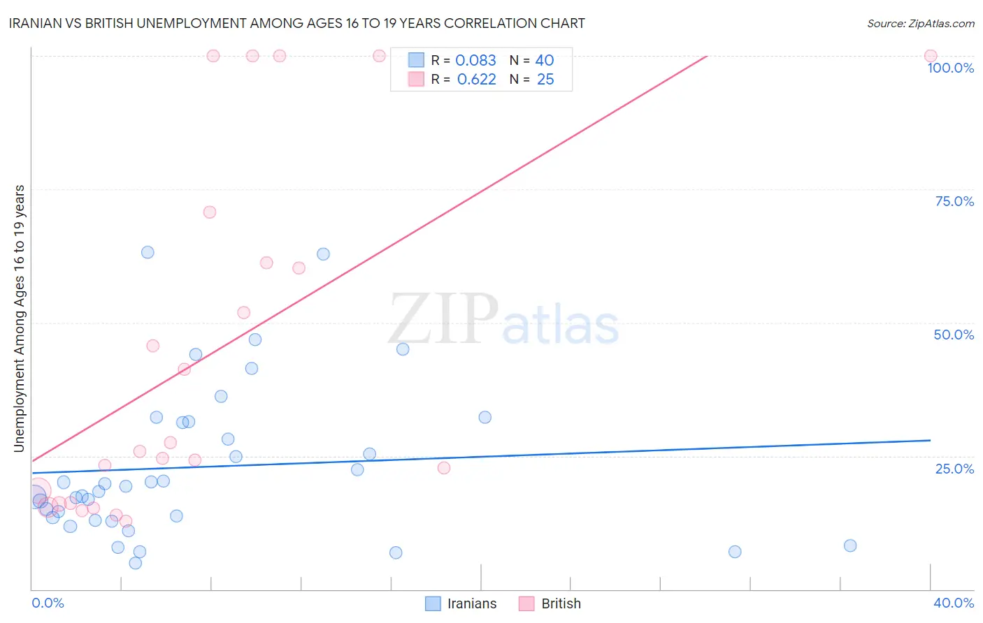 Iranian vs British Unemployment Among Ages 16 to 19 years