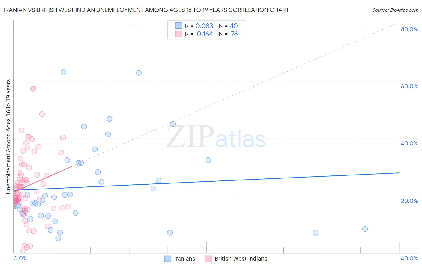Iranian vs British West Indian Unemployment Among Ages 16 to 19 years