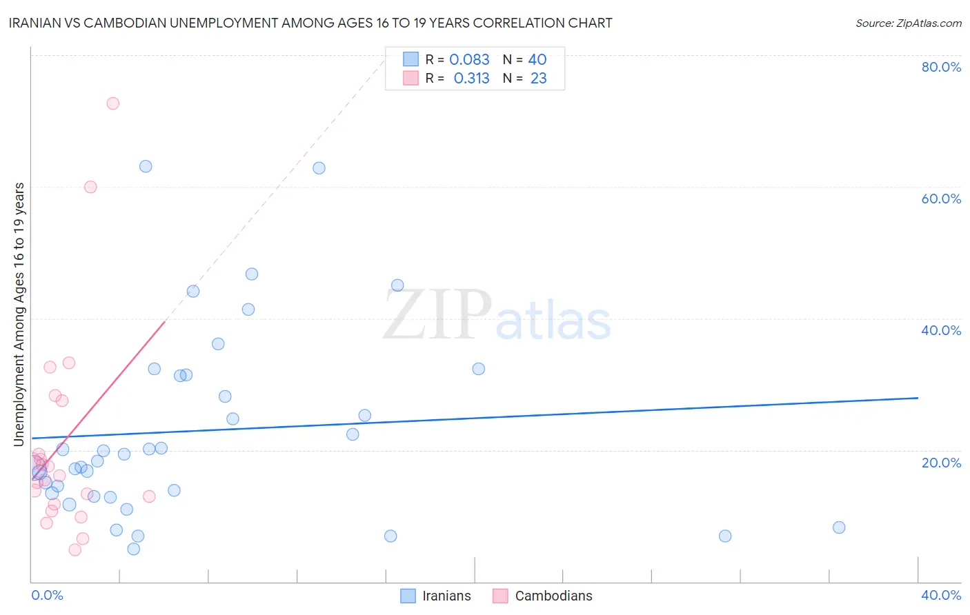 Iranian vs Cambodian Unemployment Among Ages 16 to 19 years