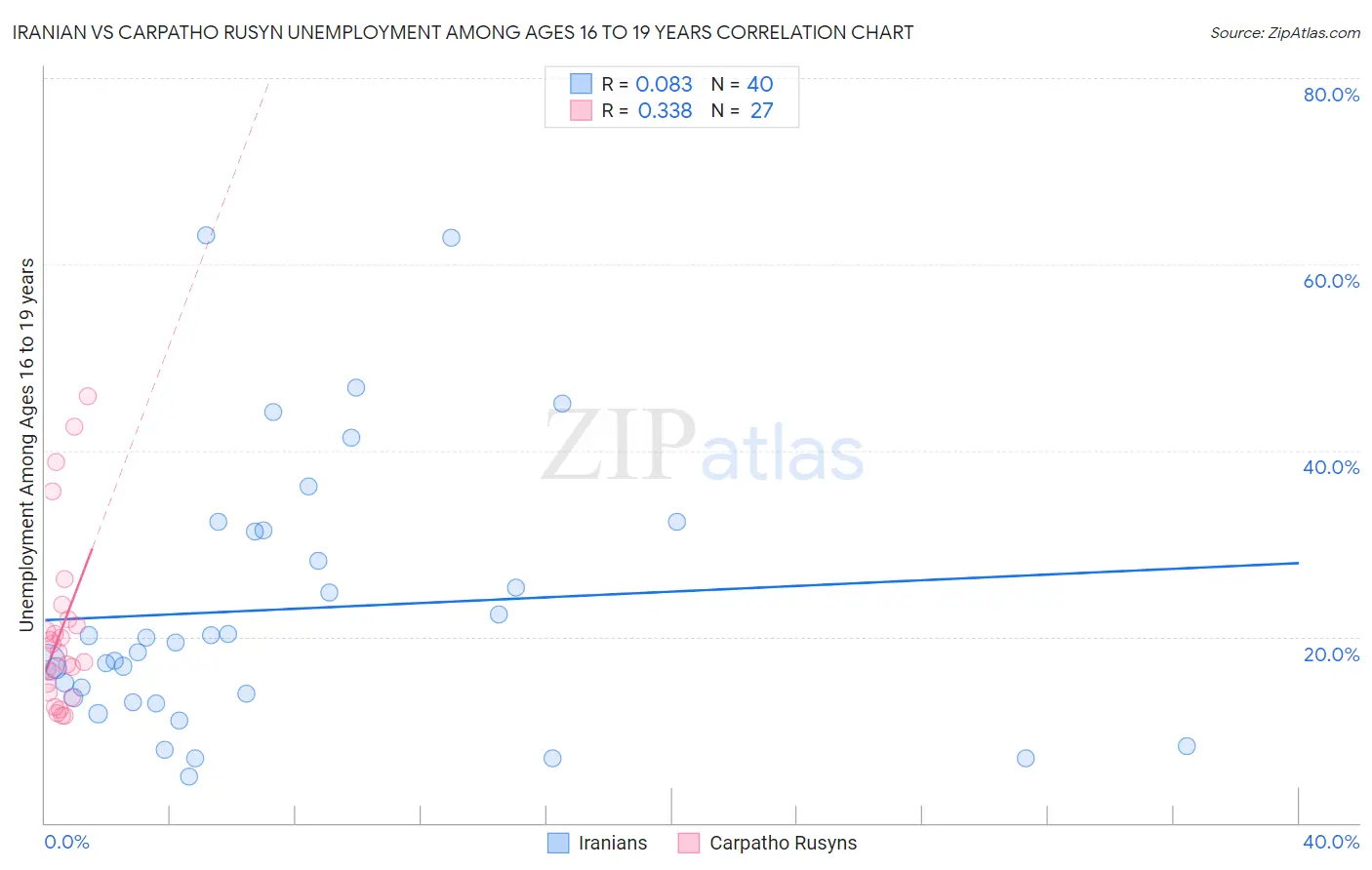 Iranian vs Carpatho Rusyn Unemployment Among Ages 16 to 19 years
