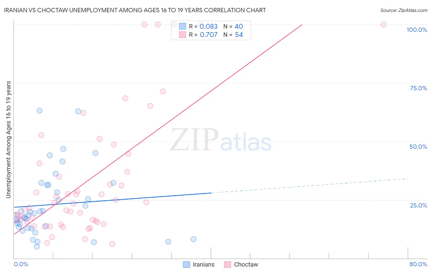 Iranian vs Choctaw Unemployment Among Ages 16 to 19 years