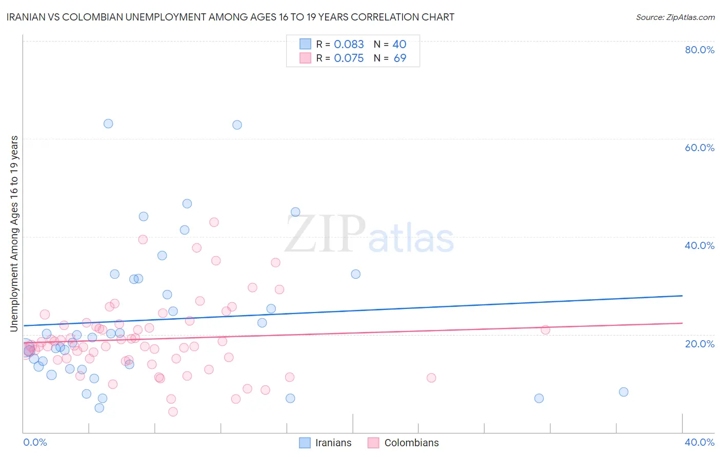 Iranian vs Colombian Unemployment Among Ages 16 to 19 years