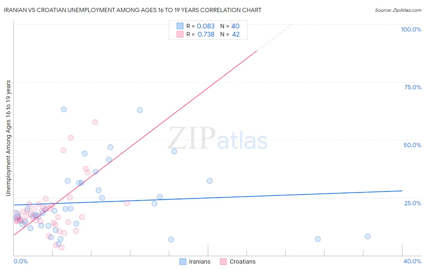 Iranian vs Croatian Unemployment Among Ages 16 to 19 years