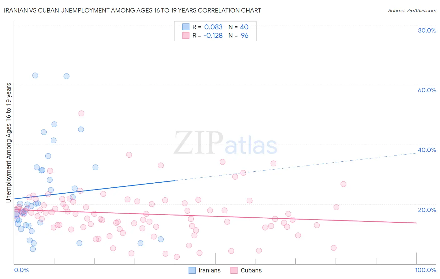 Iranian vs Cuban Unemployment Among Ages 16 to 19 years