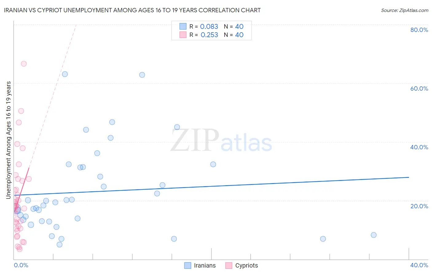 Iranian vs Cypriot Unemployment Among Ages 16 to 19 years