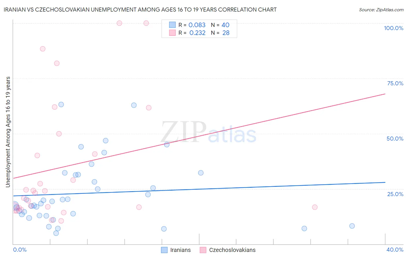 Iranian vs Czechoslovakian Unemployment Among Ages 16 to 19 years