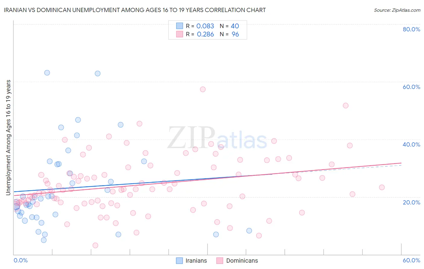 Iranian vs Dominican Unemployment Among Ages 16 to 19 years