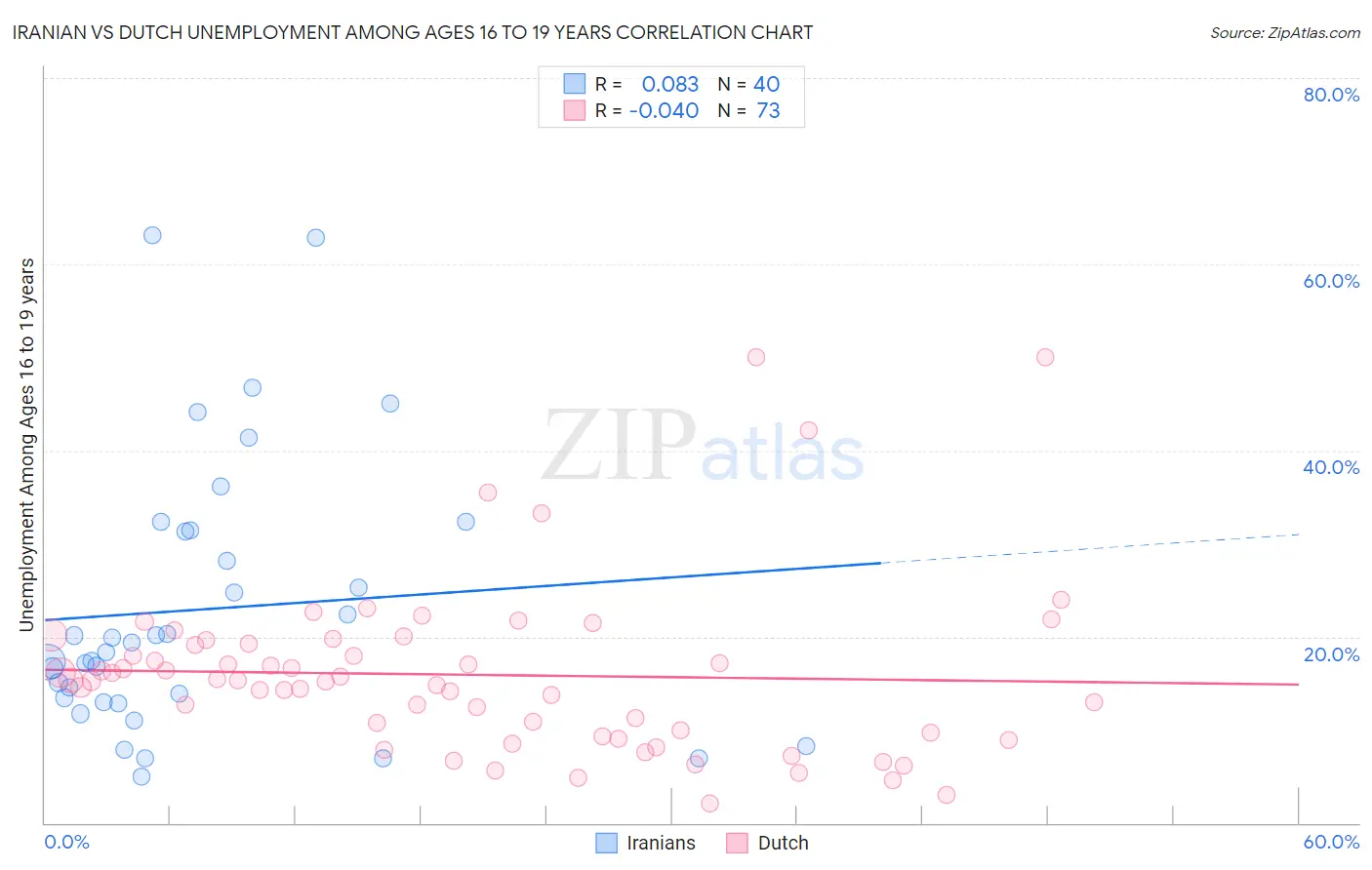 Iranian vs Dutch Unemployment Among Ages 16 to 19 years