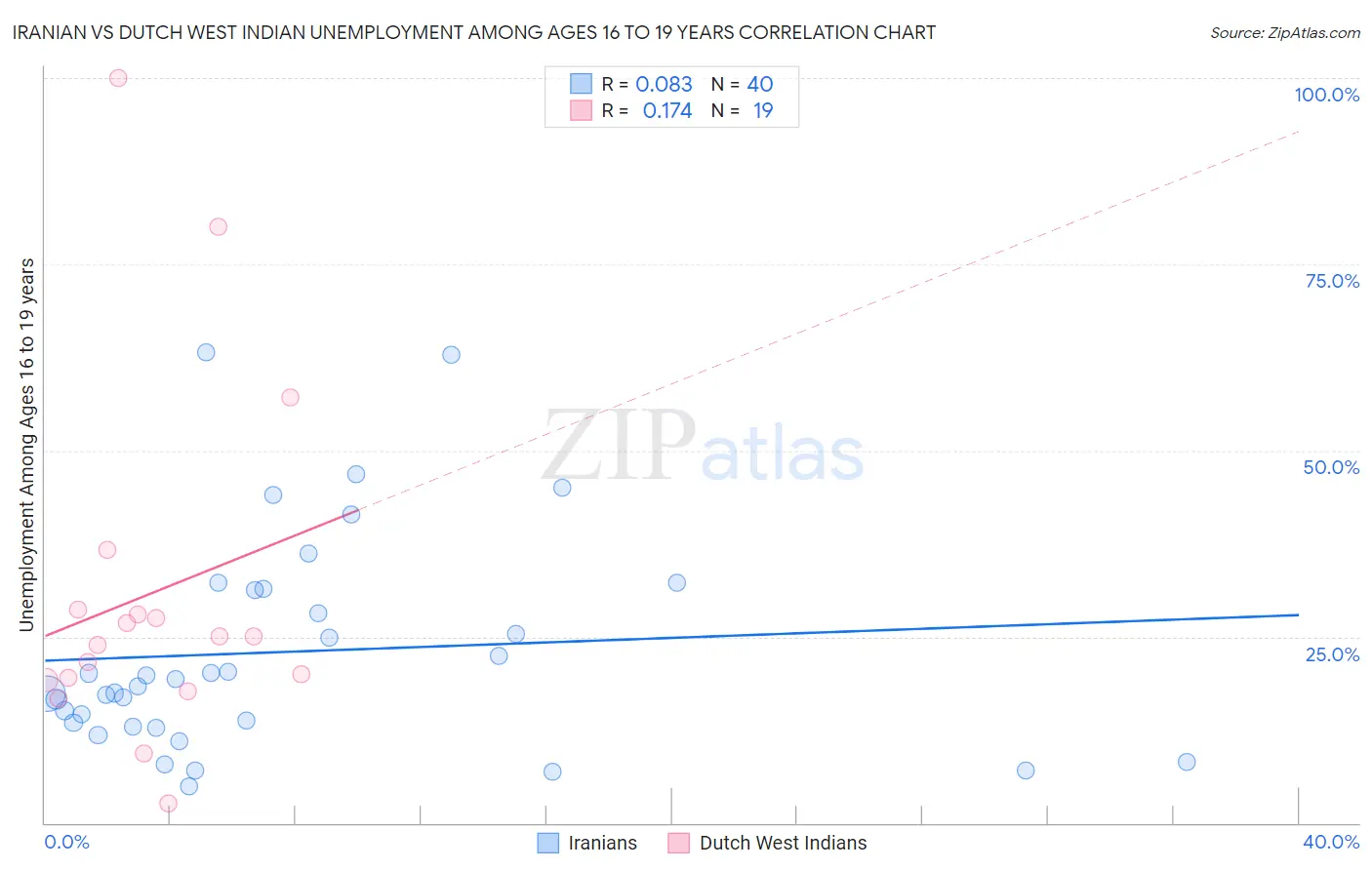 Iranian vs Dutch West Indian Unemployment Among Ages 16 to 19 years