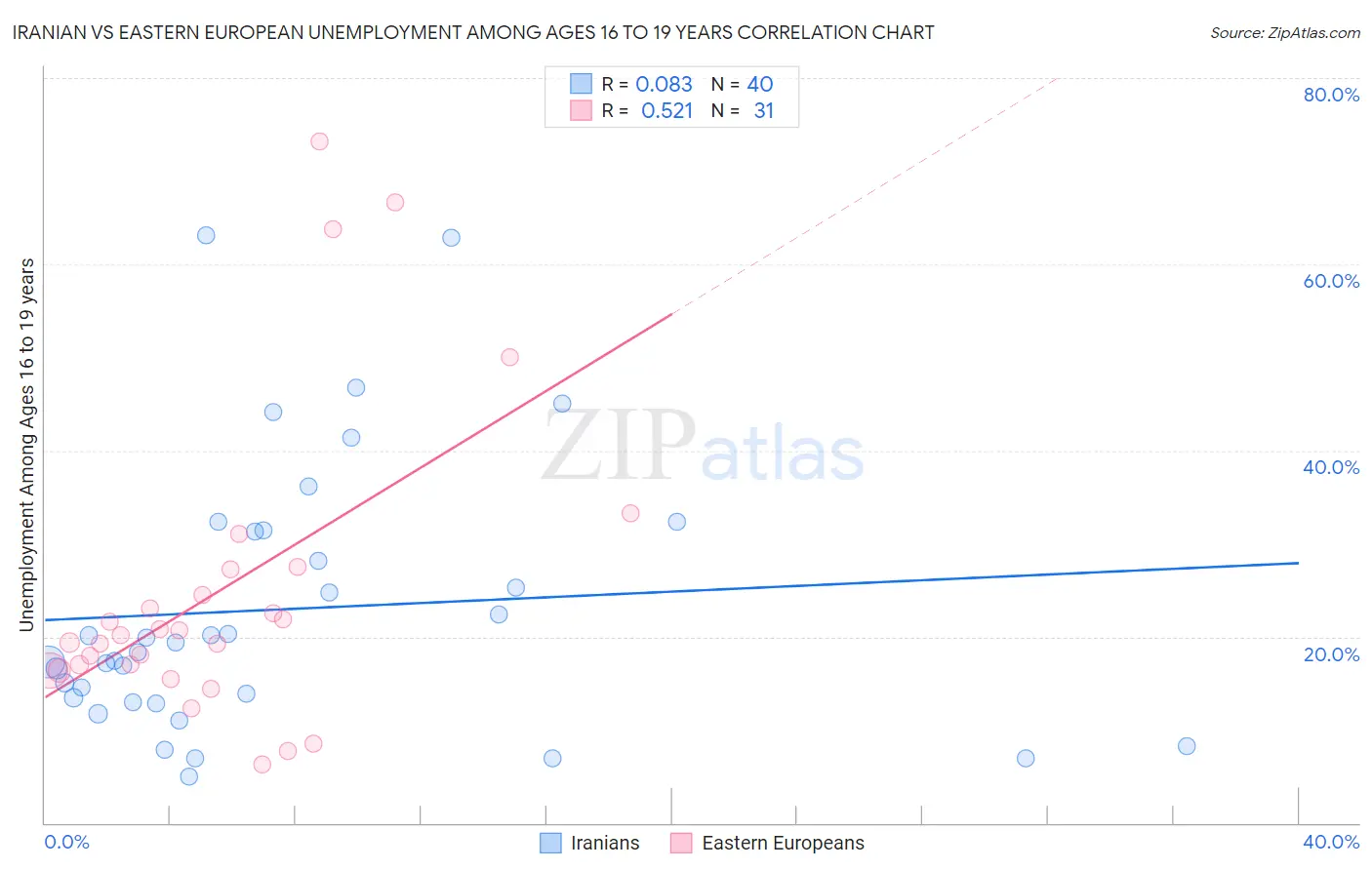 Iranian vs Eastern European Unemployment Among Ages 16 to 19 years