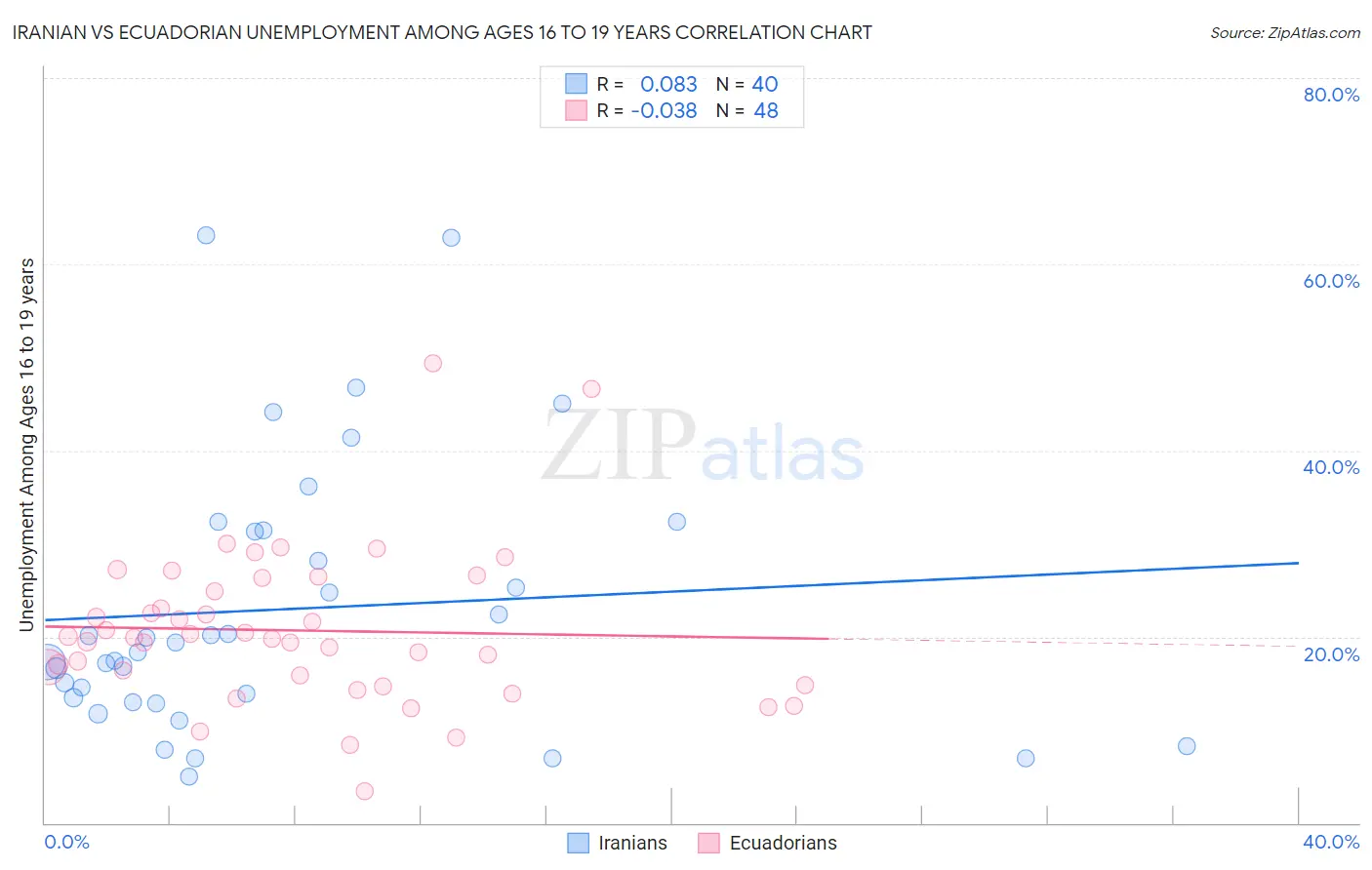 Iranian vs Ecuadorian Unemployment Among Ages 16 to 19 years