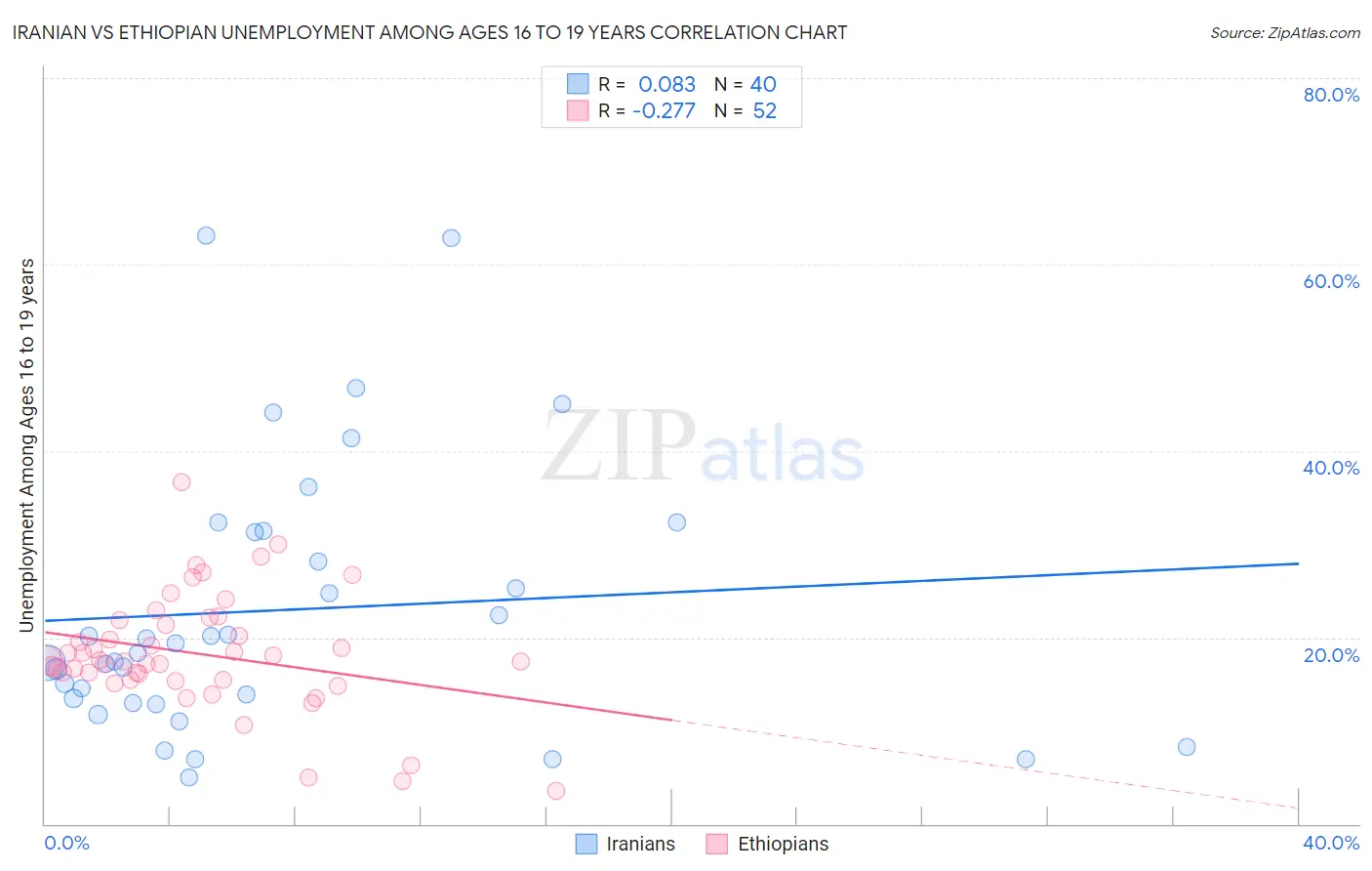 Iranian vs Ethiopian Unemployment Among Ages 16 to 19 years