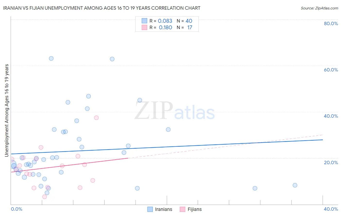 Iranian vs Fijian Unemployment Among Ages 16 to 19 years