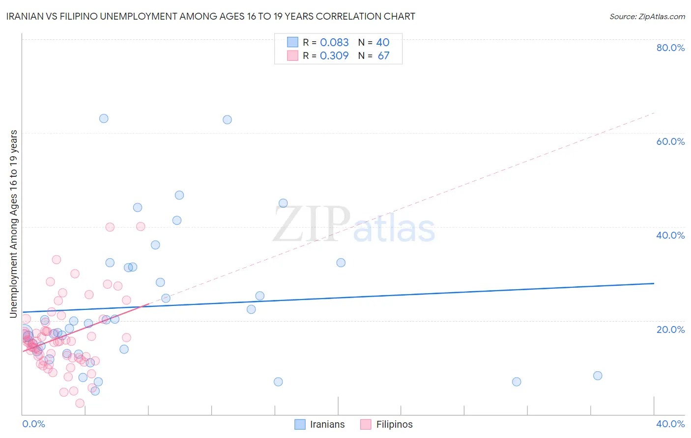 Iranian vs Filipino Unemployment Among Ages 16 to 19 years
