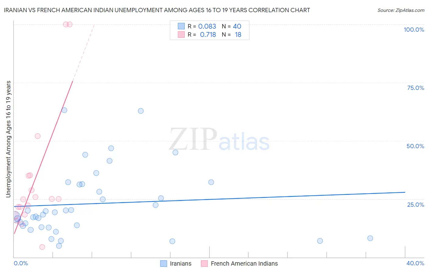 Iranian vs French American Indian Unemployment Among Ages 16 to 19 years