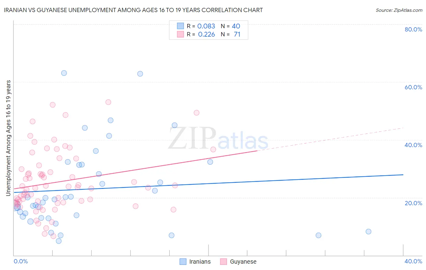 Iranian vs Guyanese Unemployment Among Ages 16 to 19 years