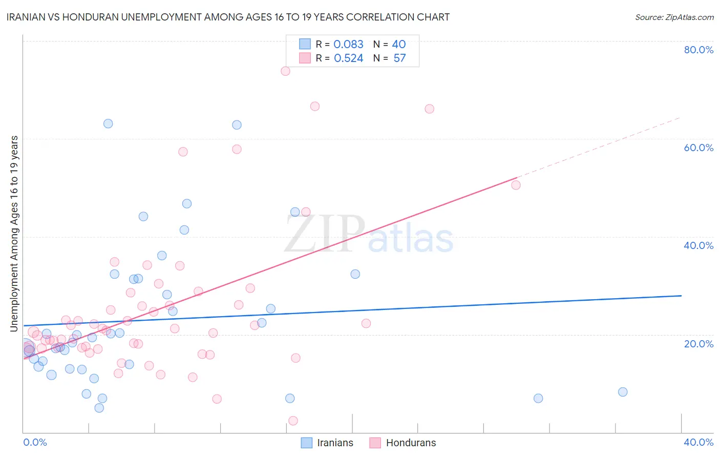 Iranian vs Honduran Unemployment Among Ages 16 to 19 years