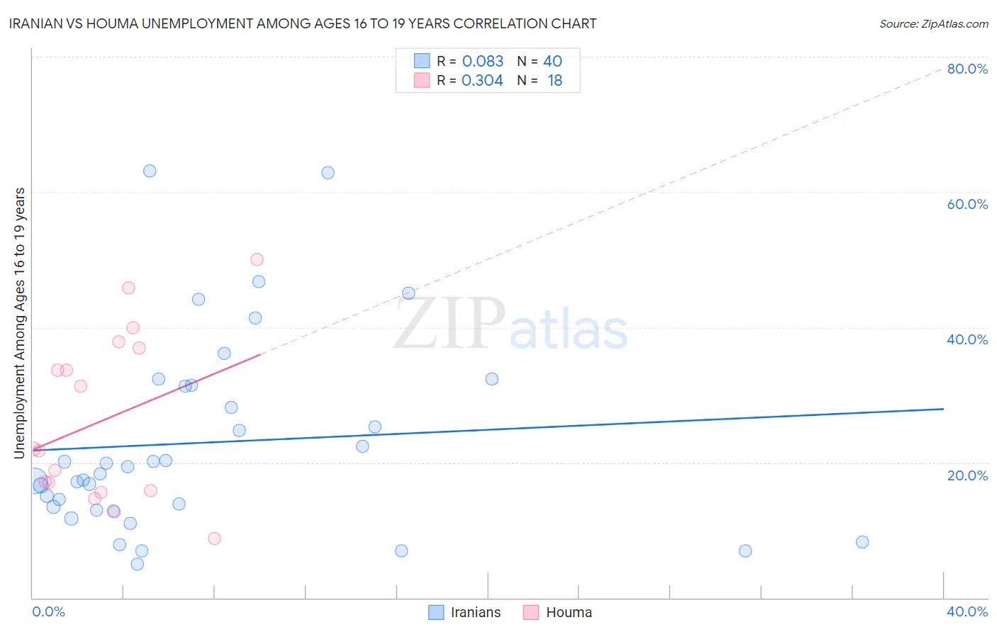 Iranian vs Houma Unemployment Among Ages 16 to 19 years
