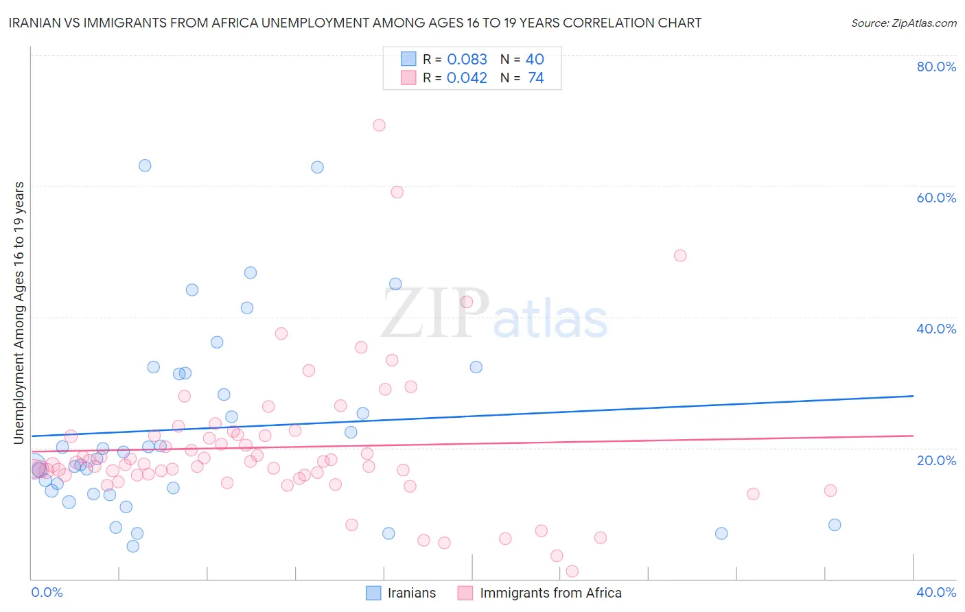 Iranian vs Immigrants from Africa Unemployment Among Ages 16 to 19 years
