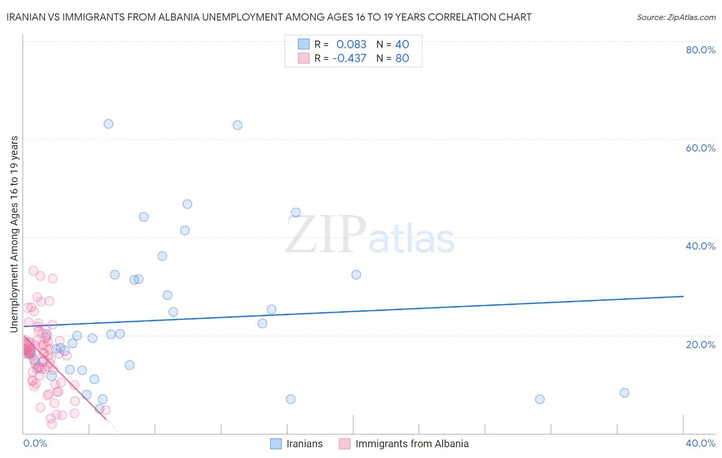 Iranian vs Immigrants from Albania Unemployment Among Ages 16 to 19 years