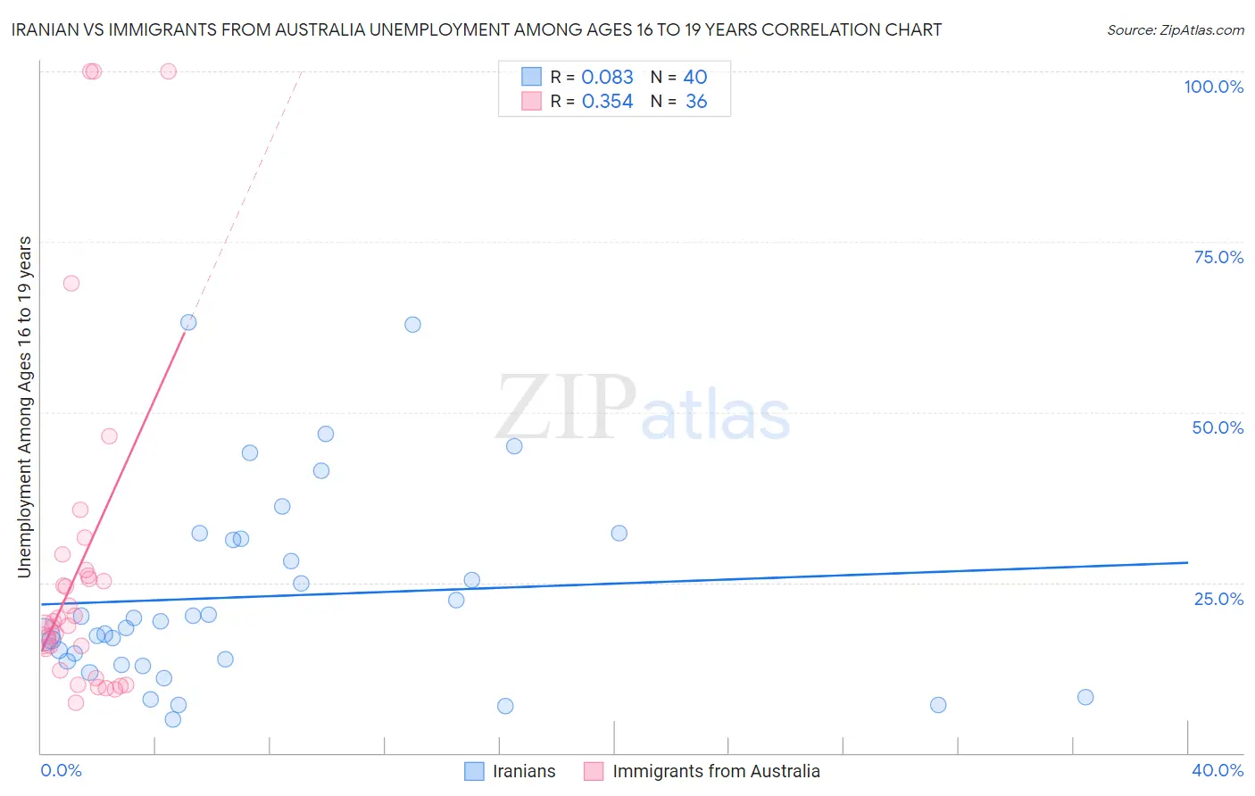 Iranian vs Immigrants from Australia Unemployment Among Ages 16 to 19 years