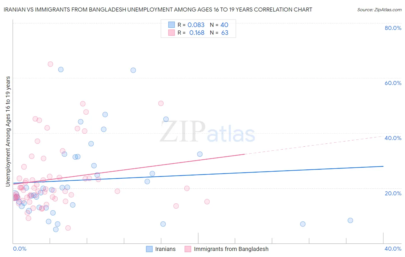 Iranian vs Immigrants from Bangladesh Unemployment Among Ages 16 to 19 years