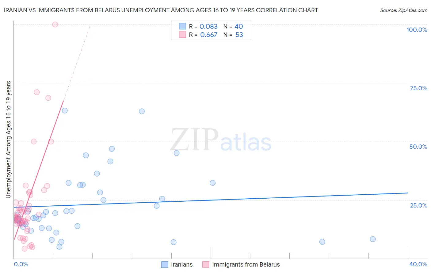 Iranian vs Immigrants from Belarus Unemployment Among Ages 16 to 19 years