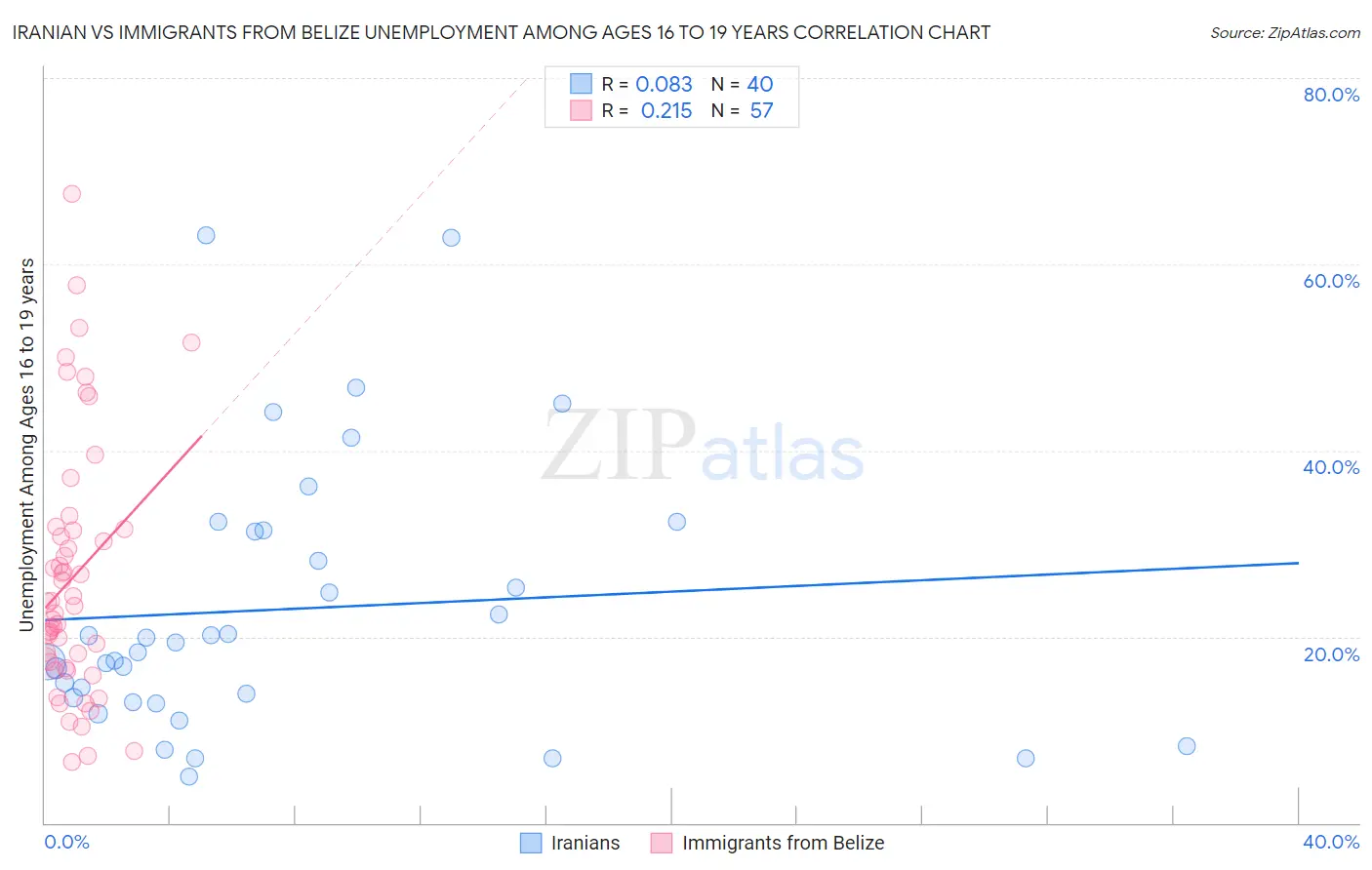 Iranian vs Immigrants from Belize Unemployment Among Ages 16 to 19 years