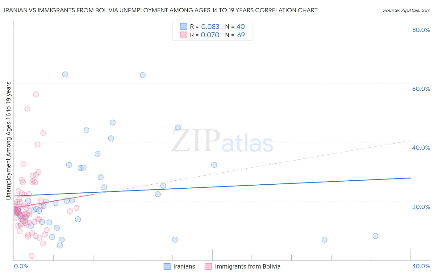 Iranian vs Immigrants from Bolivia Unemployment Among Ages 16 to 19 years