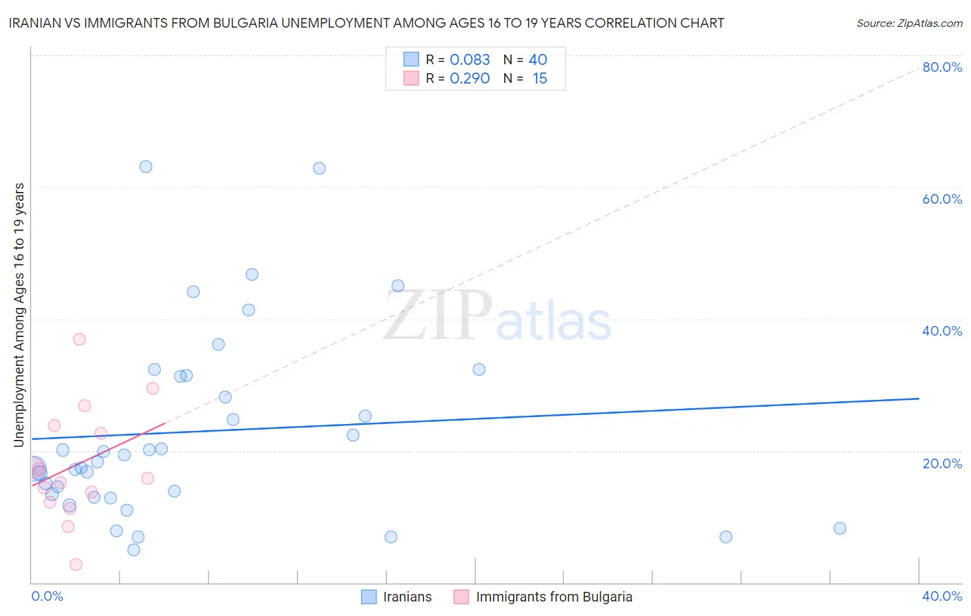 Iranian vs Immigrants from Bulgaria Unemployment Among Ages 16 to 19 years