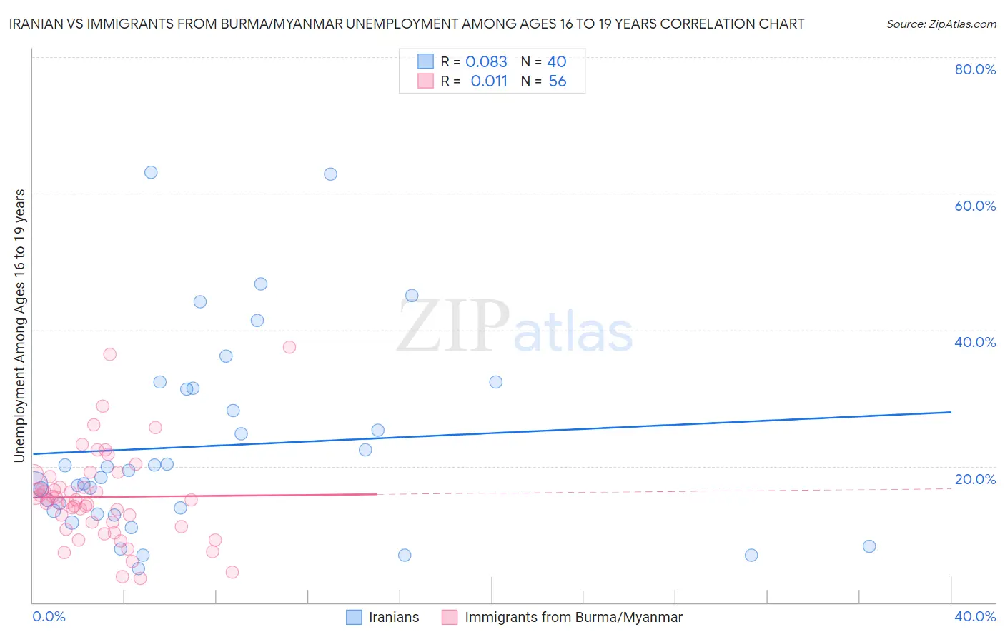 Iranian vs Immigrants from Burma/Myanmar Unemployment Among Ages 16 to 19 years