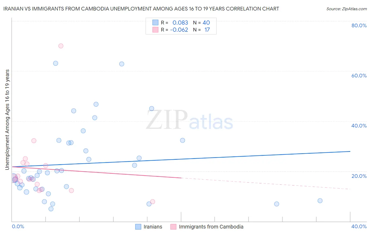 Iranian vs Immigrants from Cambodia Unemployment Among Ages 16 to 19 years