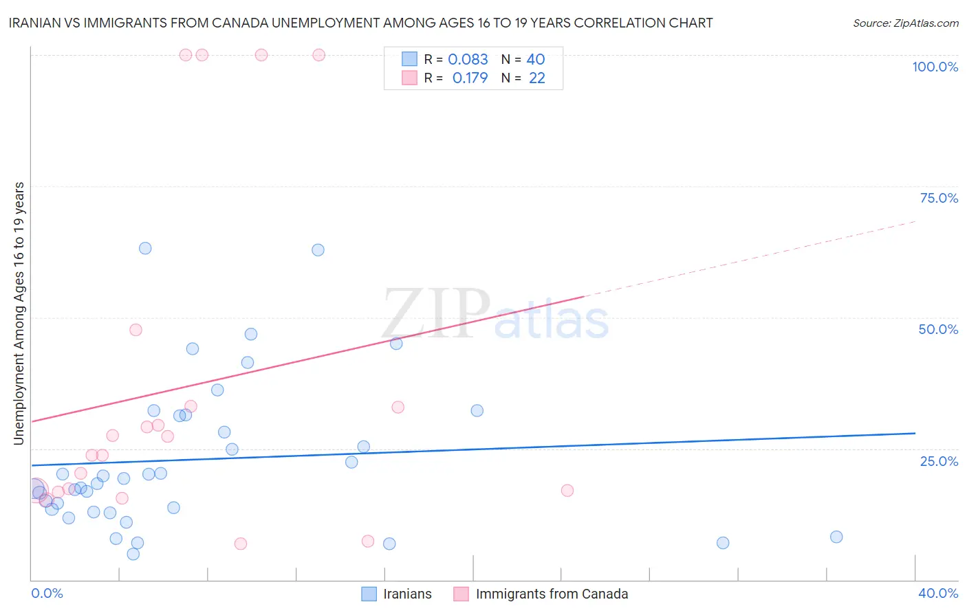 Iranian vs Immigrants from Canada Unemployment Among Ages 16 to 19 years