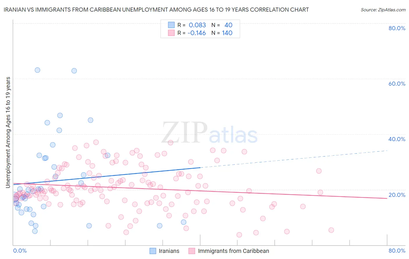 Iranian vs Immigrants from Caribbean Unemployment Among Ages 16 to 19 years
