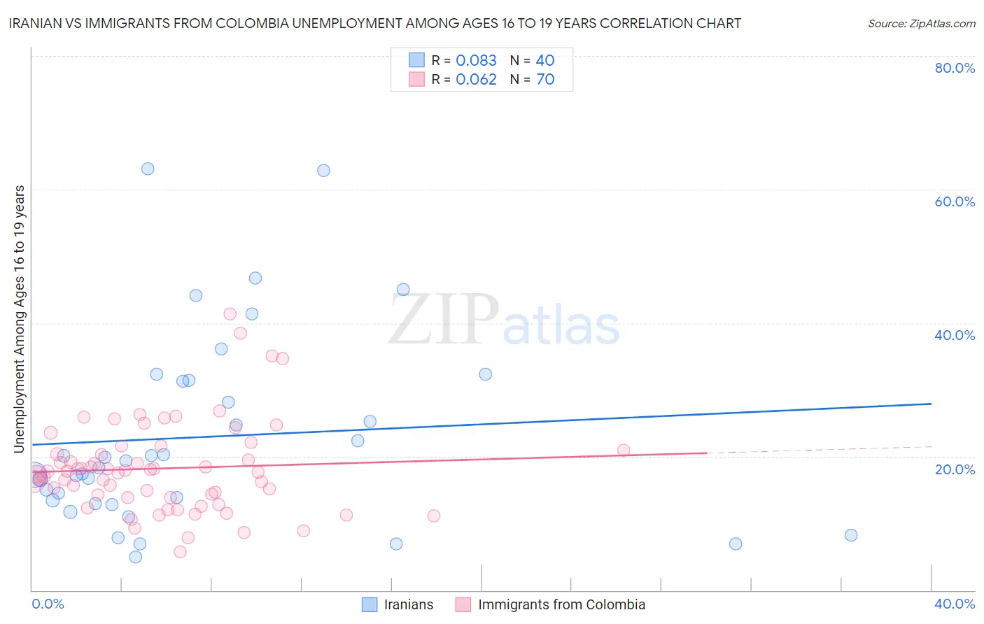 Iranian vs Immigrants from Colombia Unemployment Among Ages 16 to 19 years