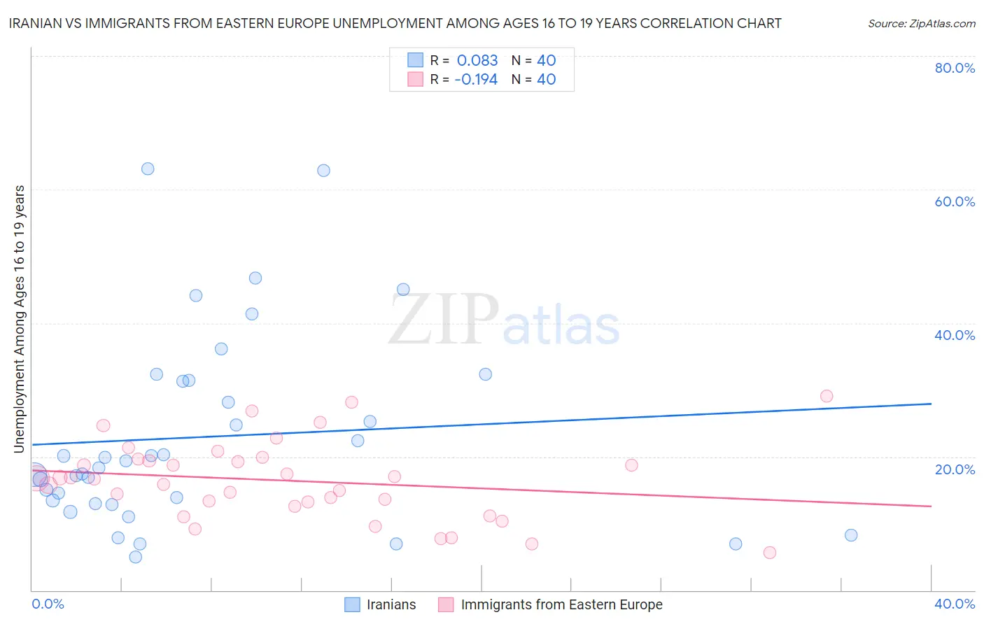Iranian vs Immigrants from Eastern Europe Unemployment Among Ages 16 to 19 years
